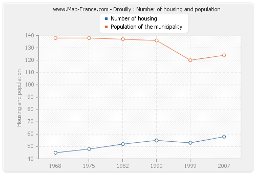 Drouilly : Number of housing and population