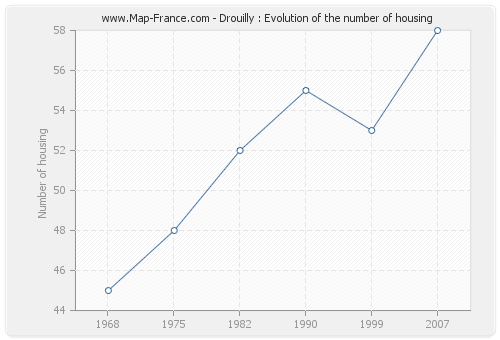 Drouilly : Evolution of the number of housing