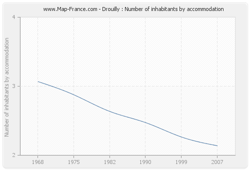 Drouilly : Number of inhabitants by accommodation