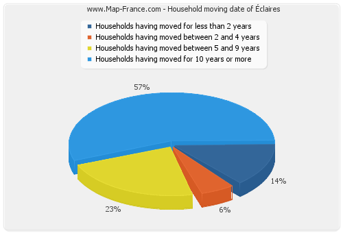 Household moving date of Éclaires