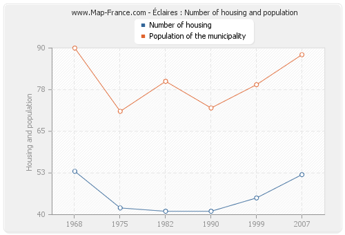 Éclaires : Number of housing and population