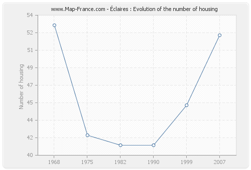 Éclaires : Evolution of the number of housing