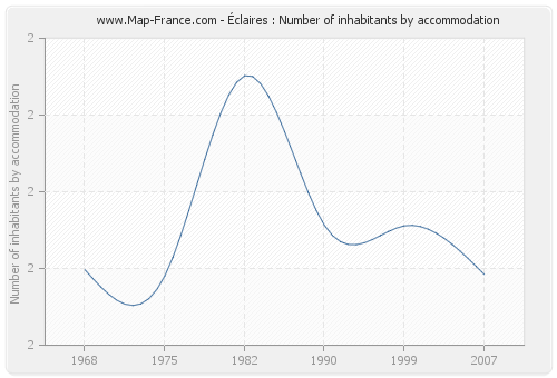 Éclaires : Number of inhabitants by accommodation
