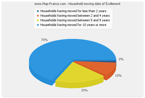 Household moving date of Écollemont