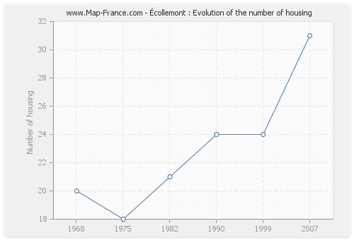 Écollemont : Evolution of the number of housing