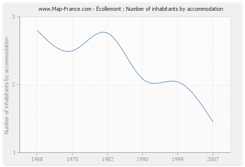 Écollemont : Number of inhabitants by accommodation