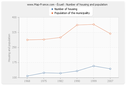 Écueil : Number of housing and population