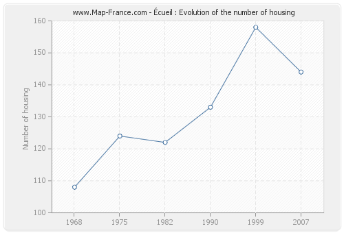 Écueil : Evolution of the number of housing