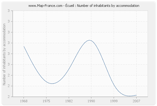 Écueil : Number of inhabitants by accommodation