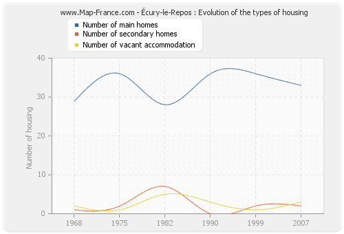 Écury-le-Repos : Evolution of the types of housing