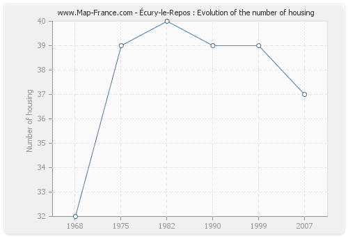 Écury-le-Repos : Evolution of the number of housing