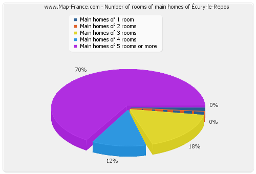 Number of rooms of main homes of Écury-le-Repos