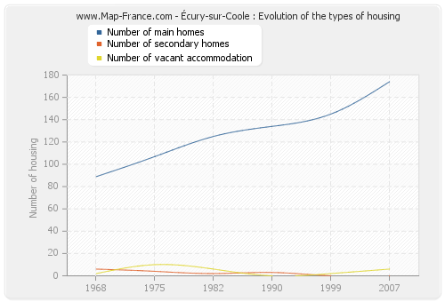Écury-sur-Coole : Evolution of the types of housing