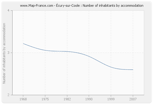Écury-sur-Coole : Number of inhabitants by accommodation