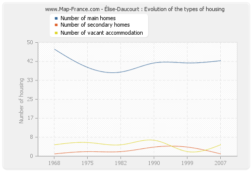 Élise-Daucourt : Evolution of the types of housing