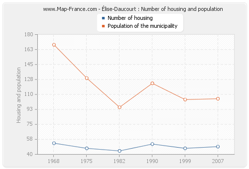 Élise-Daucourt : Number of housing and population