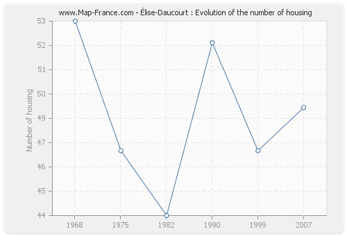 Élise-Daucourt : Evolution of the number of housing