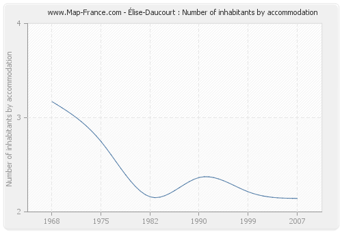 Élise-Daucourt : Number of inhabitants by accommodation