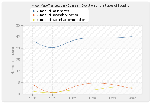 Épense : Evolution of the types of housing