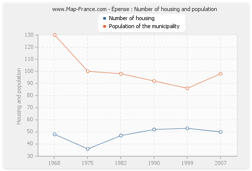 Épense : Number of housing and population