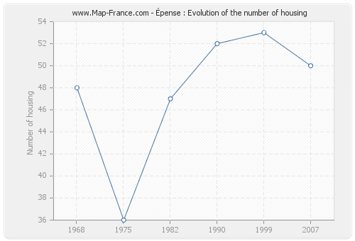 Épense : Evolution of the number of housing