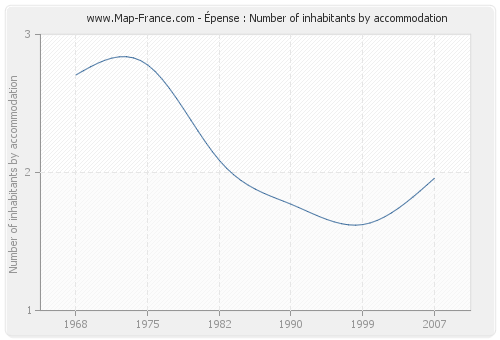 Épense : Number of inhabitants by accommodation