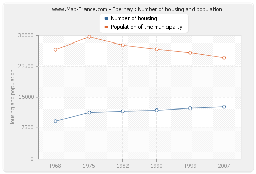 Épernay : Number of housing and population