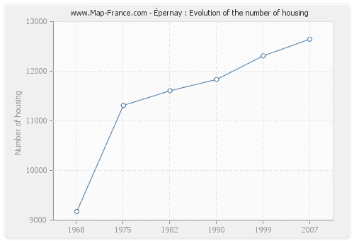 Épernay : Evolution of the number of housing