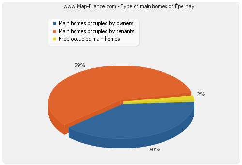 Type of main homes of Épernay