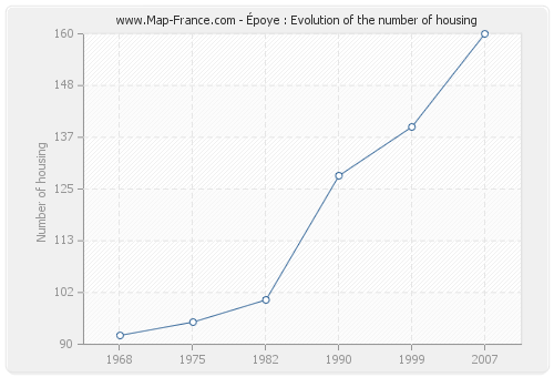 Époye : Evolution of the number of housing