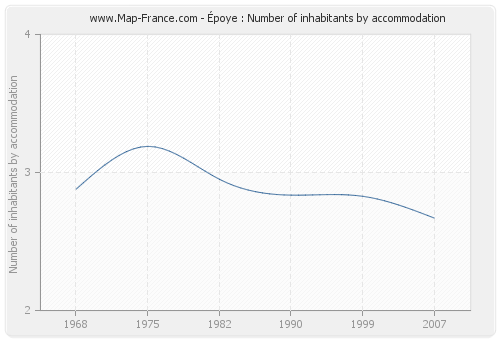 Époye : Number of inhabitants by accommodation