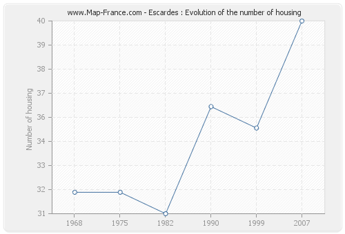 Escardes : Evolution of the number of housing