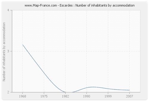 Escardes : Number of inhabitants by accommodation
