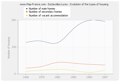 Esclavolles-Lurey : Evolution of the types of housing