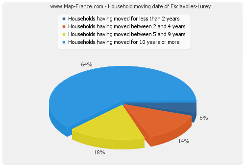 Household moving date of Esclavolles-Lurey