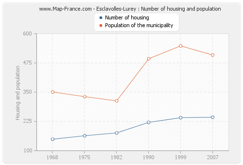 Esclavolles-Lurey : Number of housing and population