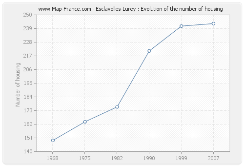 Esclavolles-Lurey : Evolution of the number of housing