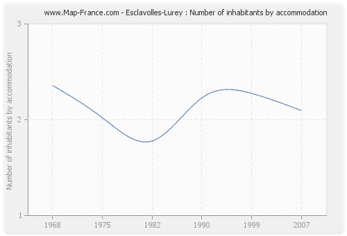 Esclavolles-Lurey : Number of inhabitants by accommodation