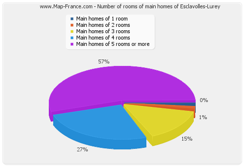 Number of rooms of main homes of Esclavolles-Lurey