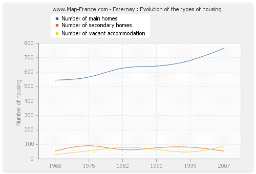 Esternay : Evolution of the types of housing