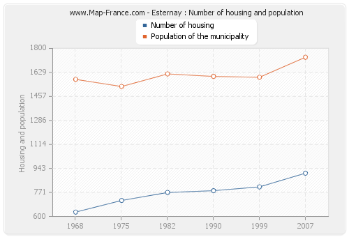 Esternay : Number of housing and population