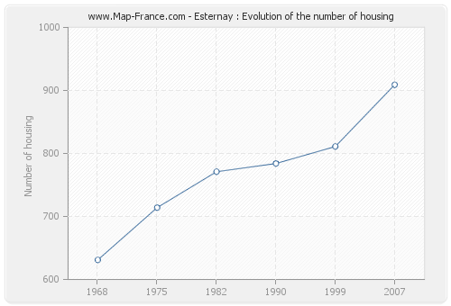 Esternay : Evolution of the number of housing