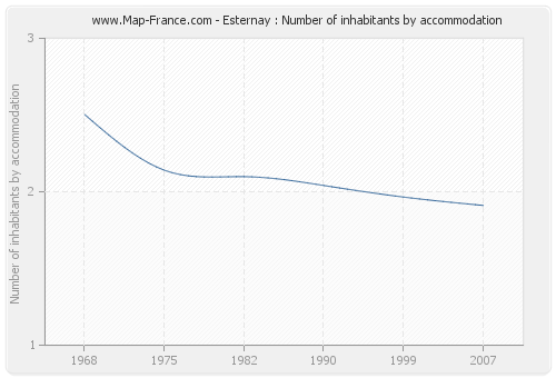Esternay : Number of inhabitants by accommodation