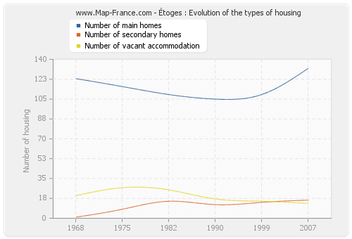 Étoges : Evolution of the types of housing