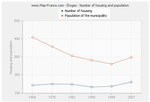 Étoges : Number of housing and population
