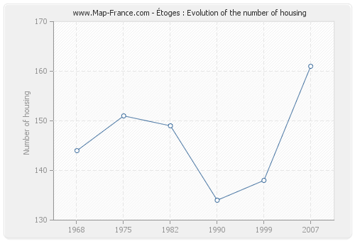 Étoges : Evolution of the number of housing