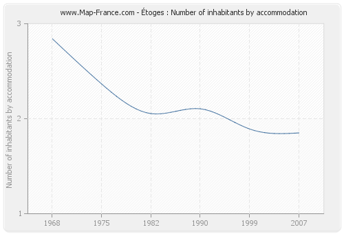 Étoges : Number of inhabitants by accommodation