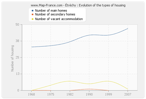 Étréchy : Evolution of the types of housing