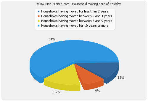 Household moving date of Étréchy