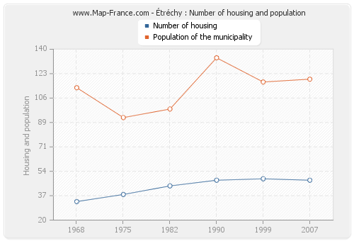 Étréchy : Number of housing and population